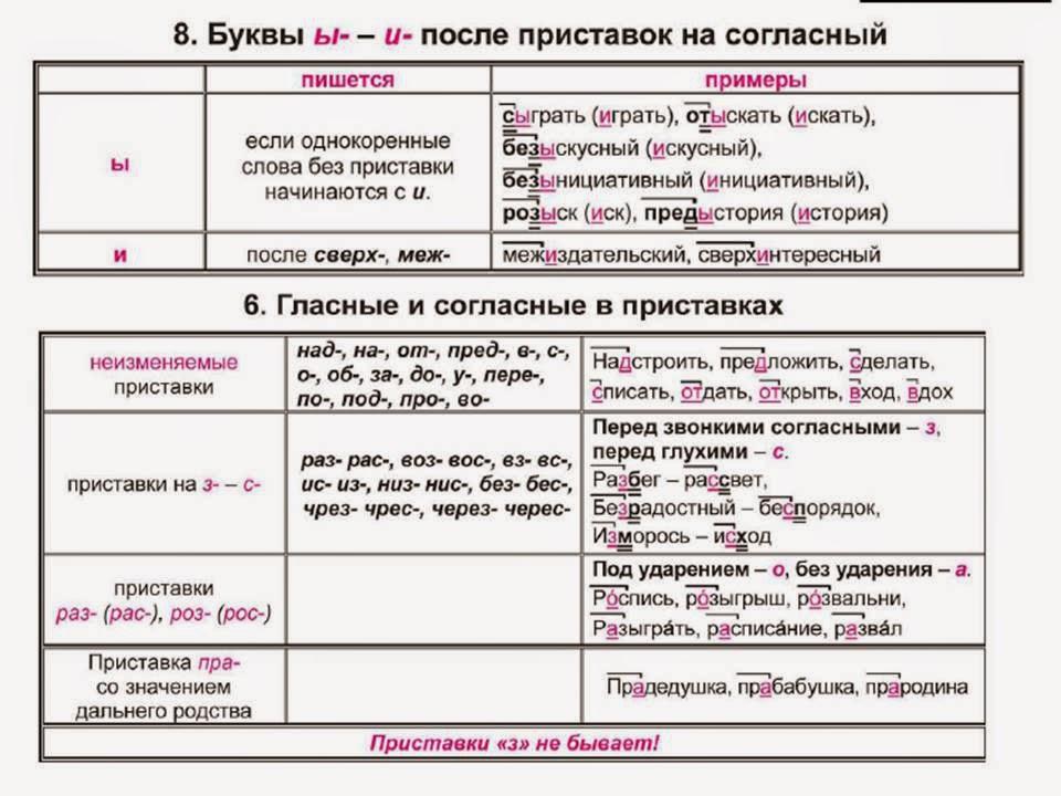 Русский язык в таблицах и схемах для подготовки к егэ