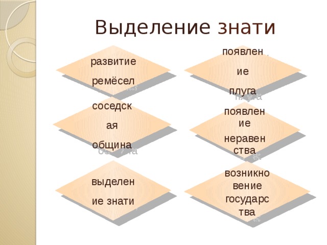 История 5 класс презентация появление неравенства и знати