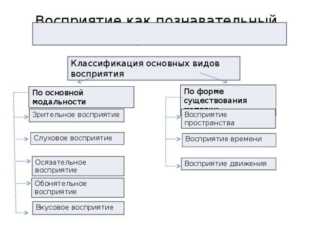 Виды восприятия по модальности. Виды восприятия по основной модальности. Классификация основных видов восприятия. Классификация движений пространства