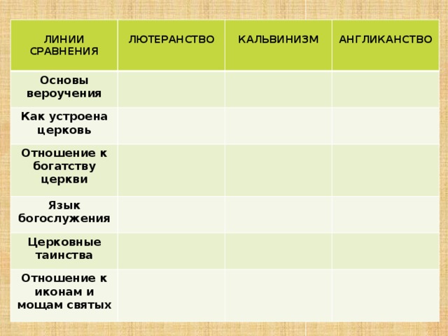  ЛИНИИ СРАВНЕНИЯ  Основы вероучения  ЛЮТЕРАНСТВО  Как устроена церковь КАЛЬВИНИЗМ  Отношение к богатству церкви АНГЛИКАНСТВО Язык богослужения Церковные таинства Отношение к иконам и мощам святых 