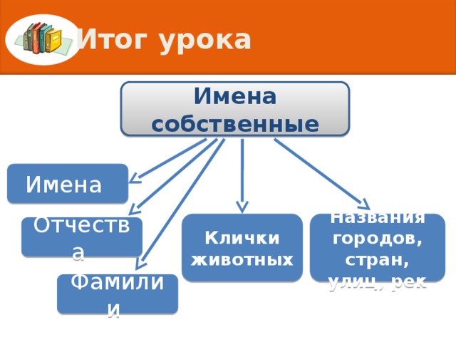 Итог урока Имена собственные Имена Клички животных Названия городов, стран, улиц, рек Отчества Фамилии 