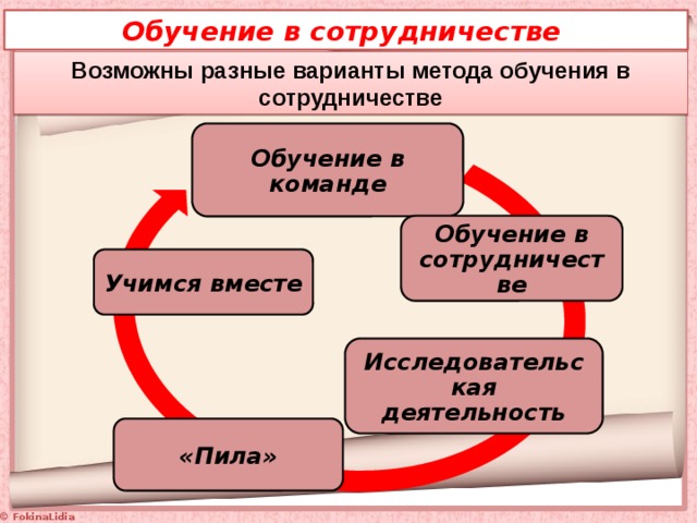 Обучение в сотрудничестве Возможны разные варианты метода обучения в сотрудничестве Обучение в команде Обучение в сотрудничестве Учимся вместе Исследовательская деятельность «Пила»