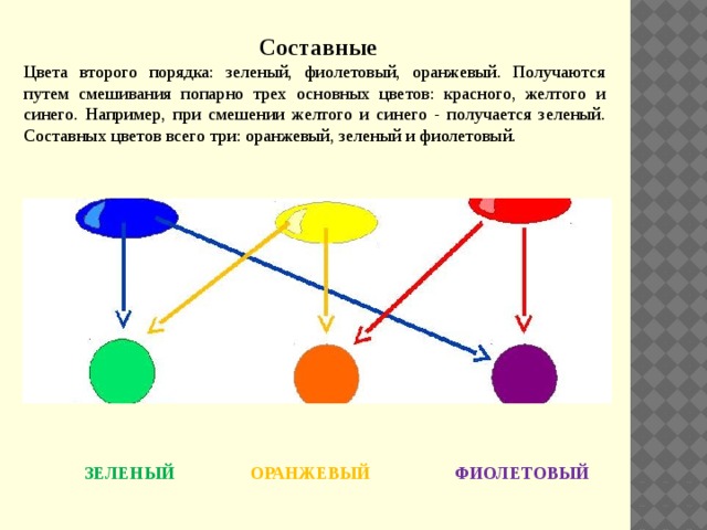  Составные Цвета второго порядка: зеленый, фиолетовый, оранжевый. Получаются путем смешивания попарно трех основных цветов: красного, желтого и синего. Например, при смешении желтого и синего - получается зеленый. Составных цветов всего три: оранжевый, зеленый и фиолетовый. ЗЕЛЕНЫЙ ОРАНЖЕВЫЙ ФИОЛЕТОВЫЙ 