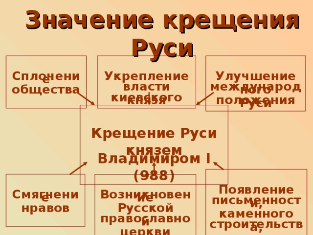 Значение крещения Руси  Улучшение международного положения Руси  Укрепление власти киевского князя  Сплочение общества   Крещение Руси князем Владимиром I (988)  Появление письменности, каменного строительства, живописи  Смягчение нравов   Возникновение Русской православной церкви 