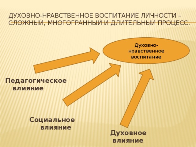 Духовно-нравственное воспитание личности – сложный, многогранный и длительный процесс. Духовно-нравственное воспитание Педагогическое влияние Социальное влияние  Духовное влияние 