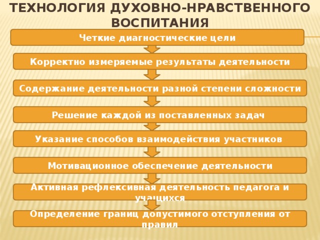 Технология духовно-нравственного воспитания Четкие диагностические цели Корректно измеряемые результаты деятельности Содержание деятельности разной степени сложности Решение каждой из поставленных задач Указание способов взаимодействия участников Мотивационное обеспечение деятельности Активная рефлексивная деятельность педагога и учащихся Определение границ допустимого отступления от правил 