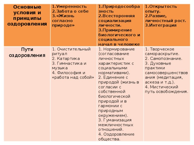 Основные условия и принципы оздоровления Пути оздоровления 1.Умеренность 1. Очистительный ритуал 2.Забота о себе 1.Природосообразность 2. Катартика 2.Всесторонняя социализация личности. 1.Открытость опыту. 1. Нормирование (согласование личностных характеристик с социальными нормативами). 3.«Жизнь согласно природе» 1. Творческое самораскрытие. 2. Единение с природой (жизнь в согласии с собственной биологической природой и в гармонии с природным окружением). 3. Гимнастика и музыка 2.Развие, личностный рост. 3.Примирение биологического и социального начал в человеке 4. Философия и «работа над собой» 2. Самопознание. 3.Интеграция 3. Гуманизация межличностных отношений. 4. Оздоровление общества. 3. Духовные практики самосовершенствования (медитация, аскеза и т.д.). 4. Мистический путь освобождения . 