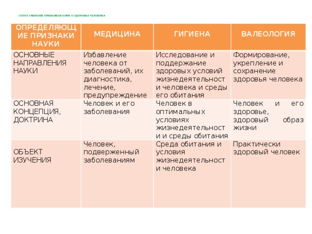  Сопоставление признаков наук о здоровье человека   Определяющие признаки науки  Основные направления науки Медицина  Избавление человека от заболеваний, их диагностика, лечение, предупреждение Основная концепция, доктрина Гигиена  Исследование и поддержание здоровых условий жизнедеятельности человека и среды его обитания Человек и его заболевания ВАЛЕОЛОГИЯ Человек, подверженный заболеваниям Объект Формирование, укрепление и сохранение здоровья человека Человек в оптимальных условиях жизнедеятельности и среды обитания Человек и его здоровье, здоровый образ жизни изучения Среда обитания и условия жизнедеятельности человека Практически здоровый человек 