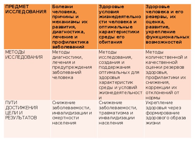 ПРЕДМЕТ ИССЛЕДОВАНИЯ Болезни человека, причины и механизмы их развития, диагностика, лечение и профилактика заболеваний МЕТОДЫ ИССЛЕДОВАНИЯ Методы диагностики, лечения и предупреждения заболеваний человека ПУТИ ДОСТИЖЕНИЯ ЦЕЛИ И РЕЗУЛЬТАТОВ Здоровые условия жизнедеятельности человека и оптимальные характеристики среды его обитания Снижение заболеваемости, инвалидизации и смертности населения Здоровье человека и его резервы, их оценка, развитие, укрепление функциональных возможностей Методы исследования, создания и поддержания оптимальных для здоровья характеристик среды и условий жизнедеятельности Методы количественной и качественной оценки резервов здоровья, профилактики их снижения, коррекции их отклонений от нормы Снижение заболеваемости, травматизма и инвалидизации населения Укрепление здоровья через формирование здорового образа жизни 