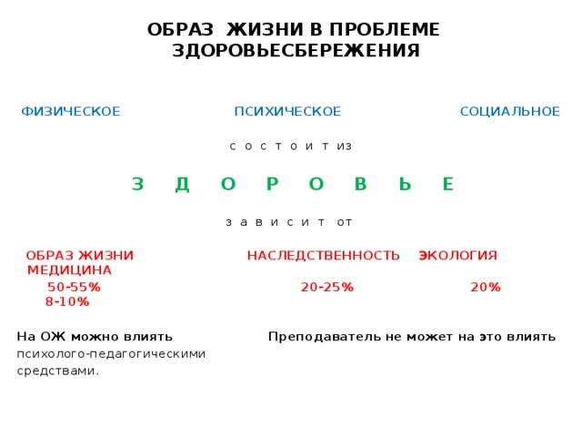  ОБРАЗ ЖИЗНИ В ПРОБЛЕМЕ ЗДОРОВЬЕСБЕРЕЖЕНИЯ     ФИЗИЧЕСКОЕ  ПСИХИЧЕСКОЕ  СОЦИАЛЬНОЕ   с о с т о и т из   З Д О Р О В Ь Е з а в и с и т от    ОБРАЗ ЖИЗНИ НАСЛЕДСТВЕННОСТЬ ЭКОЛОГИЯ МЕДИЦИНА  50-55% 20-25% 20% 8-10%   На ОЖ можно влиять Преподаватель не может на это влиять психолого-педагогическими средствами.   