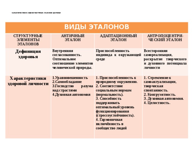    Характеристики социокультурных эталонов здоровья      ВИДЫ ЭТАЛОНОВ СТРУКТУРНЫЕ ЭЛЕМЕНТЫ ЭТАЛОНОВ Дефиниция здоровья АНТИЧНЫЙ Внутренняя согласованность. Оптимальное соотношение элементов человеческой природы. Характеристики здоровой личности АДАПТАЦИОННЫЙ ЭТАЛОН АНТРОПОЦЕНТРИ-ЧЕСКИЙ ЭТАЛОН Приспособленность индивида к окружающей среде 1.Уравновешенность ЭТАЛОН Всесторонняя самореализация, раскрытие творческого и духовного потенциала личности 2.Самообладание 1. Приспособленность к природному окружению. 1. Стремление к самоактуализации, творческая спонтанность. 3.Господство разума над страстями 2. Соответствие социальным нормам (нормальность). 2. Конгруэнтность. 4.Духовная автономия 3. Способность поддерживать оптимальный уровень функционирования (стрессоустойчивость). 4. Гармоничная включённость в сообщество людей 3. Духовная автономия. 4. Целостность. 