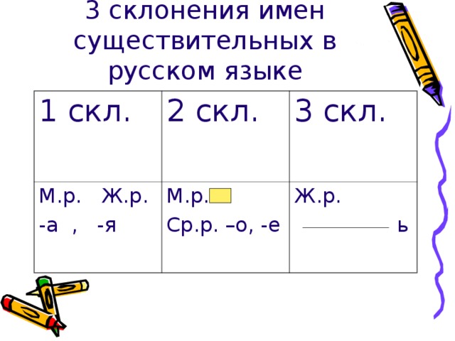 3 склонения имен существительных в русском языке 1 скл. 2 скл. М.р. Ж.р. -а , -я 3 скл. М.р. Ср.р. –о, -е Ж.р.  ь 