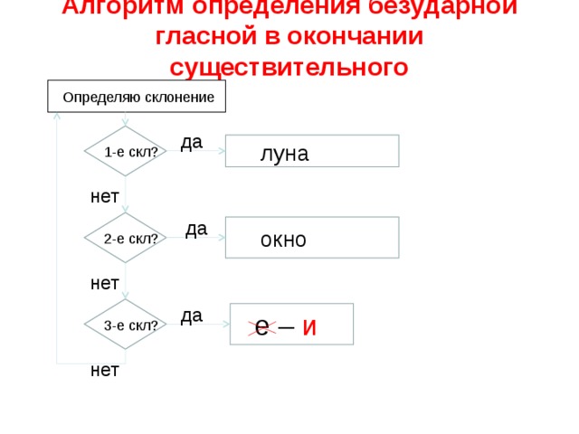 Алгоритм определения безударной гласной в окончании существительного   Оп Определяю склонение 11 да  луна 1-е скл? нет да  окно 2-е скл? нет да е – и  3-е скл? нет 