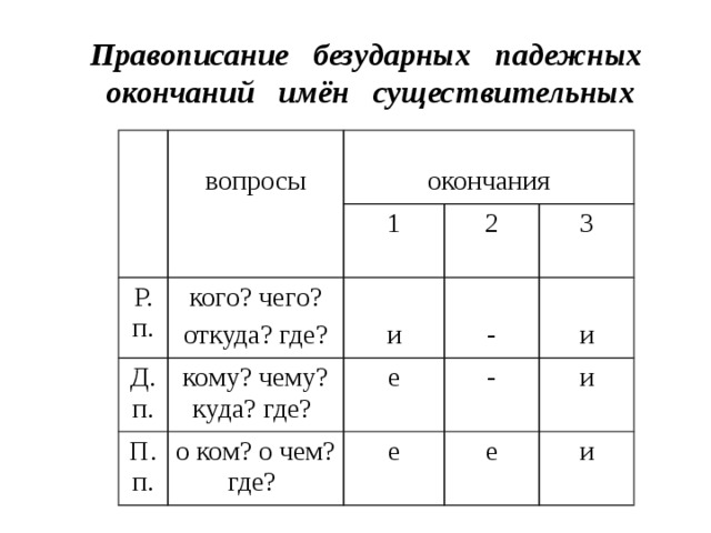 Правописание безударных падежных окончаний имён существительных вопросы окончания Р. п. кого? чего? откуда? где? Д. п. 1 и 2 П. п. кому? чему? куда? где? - о ком? о чем? где?  3 е и е - е и и 