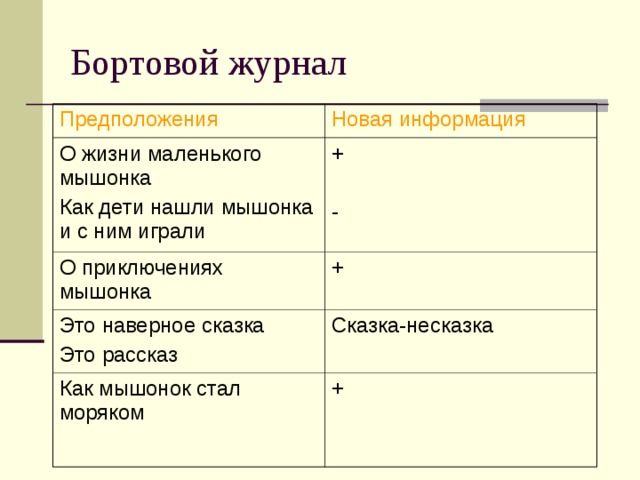 Бортовой журнал Предположения Новая информация О жизни маленького мышонка Как дети нашли мышонка и с ним играли + - О приключениях мышонка + Это наверное сказка Это рассказ Сказка-несказка Как мышонок стал моряком + 