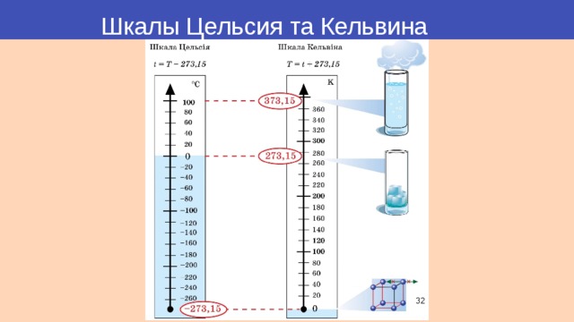 0 градусов цельсия 2. Шкала Цельсия и шкала Кельвина. Цельсия в кельвины. Кельвины в градусы Цельсия. Связь шкалы Кельвина и Цельсия.