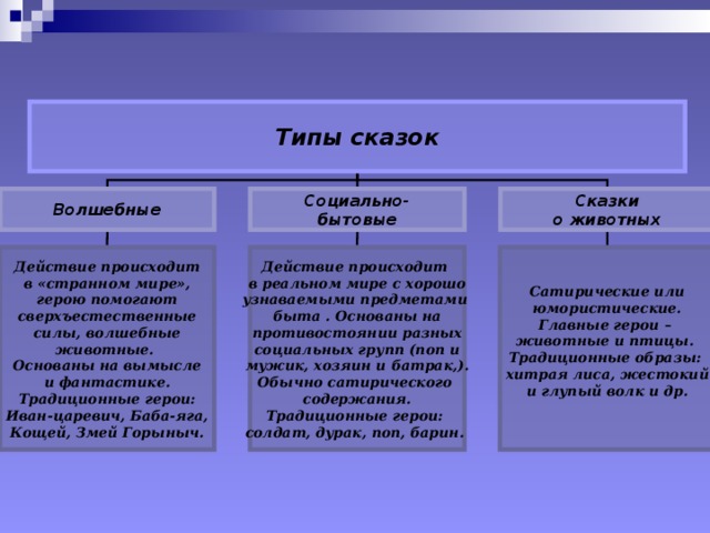 Типы сказок Действие происходит в «странном мире», герою помогают сверхъестественные силы, волшебные животные. Основаны на вымысле и фантастике. Традиционные герои: Иван-царевич, Баба-яга, Кощей, Змей Горыныч. Действие происходит в реальном мире с хорошо узнаваемыми предметами быта . Основаны на противостоянии разных социальных групп (поп и мужик, хозяин и батрак,). Обычно сатирического содержания. Традиционные герои: солдат, дурак, поп, барин. Сатирические или юмористические. Главные герои – животные и птицы. Традиционные образы: хитрая лиса, жестокий и глупый волк и др. 