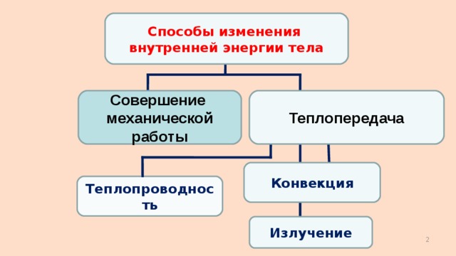 Способы изменения внутренней энергии тела Совершение механической работы Теплопередача Конвекция Теплопроводность Излучение  