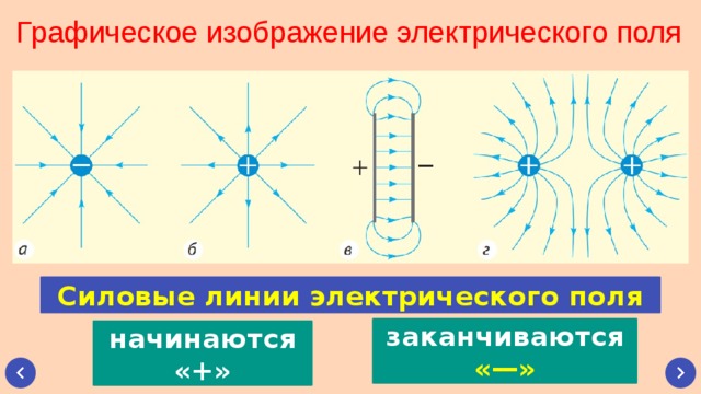 Электростатическое поле рисунок. Графическое изображение электрического поля с помощью силовых линий. Свойства силовых линий электростатического поля рисунок. Графическое изображение напряженности электрического поля. Электрическое поле. Графическое изображение электрических полей..