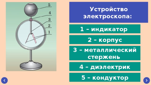 Почему электроскоп изготовлен из металла. Опишите устройство школьного электроскопа физика 8. Строение электроскопа. Устройство и принцип работы электроскопа. Металлический стержень для электроскопа.