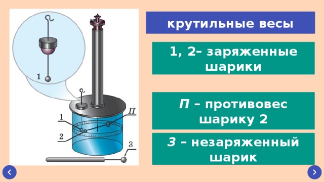 Крутильные весы. Крутильные весы кулона. Закон кулона крутильные весы. Крутильные весы Козырева.