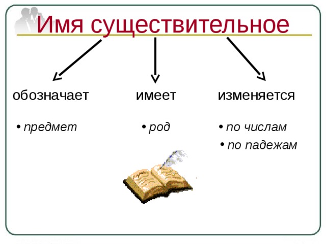 Обозначьте число имен. Существительные изменяются по родам числам и падежам. Имена существительные изменяются по. Как изменяется имя существительное. Имена существительные изменяются по родам числам и падежам.