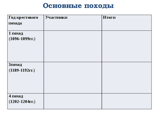 Основные походы Год крестового похода Участники 1 поход Итоги (1096-1099гг.) 3поход (1189-1192гг.) 4 поход (1202-1204гг.) 