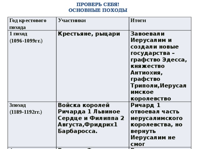 3 крестовый поход цели. 1096 Крестовые походы таблица. Крестовый поход 1096-1099 участники. Итоги 1 крестового похода 1096-1099. Поход 1096-1099 участники.