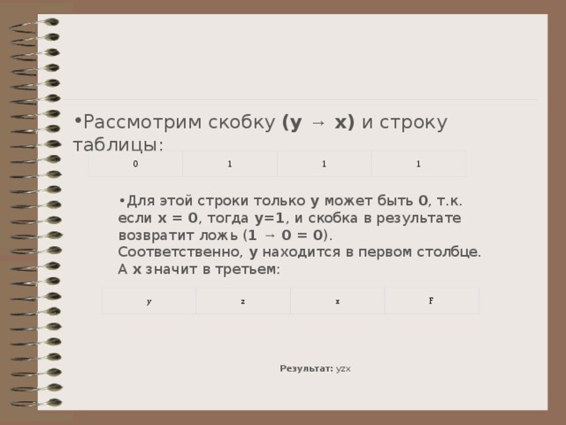 Рассмотрим скобку   (y → x)   и строку таблицы: 0 1 1 1 Для этой строки только   y   может быть   0 , т.к. если   x = 0 , тогда   y=1 , и скобка в результате возвратит ложь ( 1 → 0 = 0 ). Соответственно,   y   находится в первом столбце. А   x   значит в третьем: Для этой строки только   y   может быть   0 , т.к. если   x = 0 , тогда   y=1 , и скобка в результате возвратит ложь ( 1 → 0 = 0 ). Соответственно,   y   находится в первом столбце. А   x   значит в третьем: y z x F Результат:   yzx 