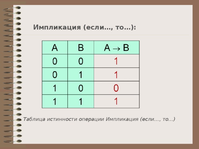 Импликация (если … , то … ): Таблица истинности операции Импликация (если … , то … ) 