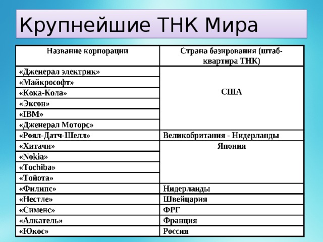 1 транснациональные корпорации. Крупнейшие ТНК. Крупные транснациональные корпорации. ТНК мира. Крупные ТНК мира.