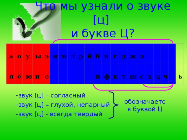 Что мы узнали о звуке [ ц ]   и букве Ц?   з    ж    г    д              в    у    э    ы    о    б    а   н    м    л    р    й      к    т    ш    с    х    ч        ф    я   ё    ю    и    п    е            ь   ц -звук [ ц ] – согласный обозначается буквой Ц -звук [ ц ] – глухой, непарный -звук [ ц ] - всегда твердый 