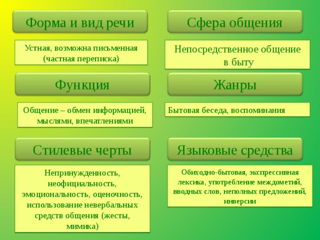 Устная и письменная формы существования русского языка и сферы их применения презентация