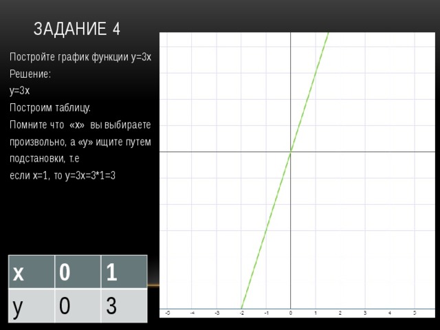 Построить график у 0 5х 1