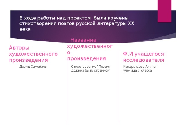 В ходе работы над проектом были изучены стихотворения поэтов русской литературы ХХ века    Название художественного произведения Ф.И учащегося-исследователя Авторы художественного произведения Давид Самойлов Стихотворение 