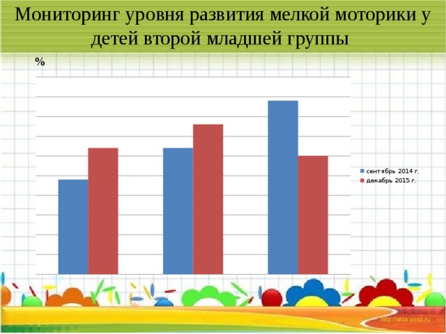 Мониторинг уровня развития мелкой моторики у детей второй младшей группы  % 