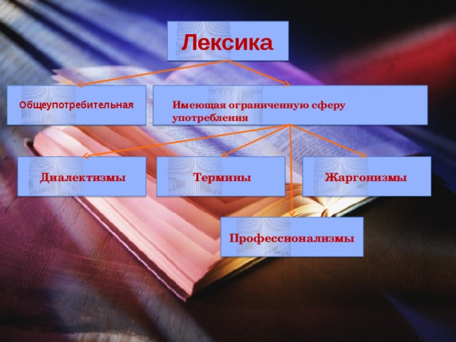 Книжные общеупотребительные слова. Лексика общеупотребительная и лексика имеющая ограниченную сферу. Профессионализмы это общеупотребительная лексика. Лексика ограниченного употребления диалектизмы профессионализмы. Лексика имеющая ограниченную сферу употребления.