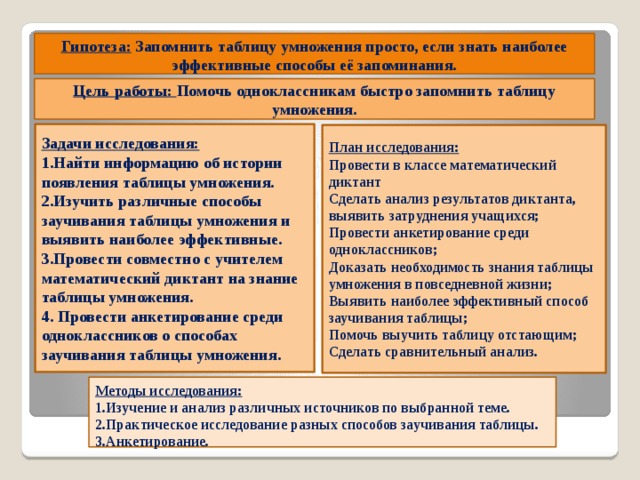  Гипотеза: Запомнить таблицу умножения просто, если знать наиболее эффективные способы её запоминания.              Цель работы: Помочь одноклассникам быстро запомнить таблицу умножения.    Задачи исследования:  1.Найти информацию об истории появления таблицы умножения.  2.Изучить различные способы заучивания таблицы умножения и выявить наиболее эффективные.  3.Провести совместно с учителем математический диктант на знание таблицы умножения.  4. Провести анкетирование среди одноклассников о способах заучивания таблицы умножения.   План исследования:  Провести в классе математический диктант  Сделать анализ результатов диктанта, выявить затруднения учащихся;  Провести анкетирование среди одноклассников;  Доказать необходимость знания таблицы умножения в повседневной жизни;  Выявить наиболее эффективный способ заучивания таблицы;  Помочь выучить таблицу отстающим;  Сделать сравнительный анализ.    Методы исследования:  1.Изучение и анализ различных источников по выбранной теме.  2.Практическое исследование разных способов заучивания таблицы.  3.Анкетирование.      