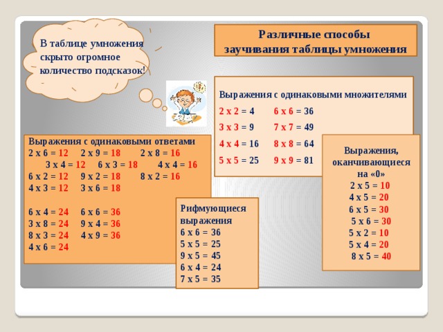  Различные способы заучивания таблицы умножения В таблице умножения скрыто огромное количество подсказок! Выражения с одинаковыми множителями 2 х 2 = 4 6 х 6 = 36 3 х 3 = 9 7 х 7 = 49 4 х 4 = 16 8 х 8 = 64 5 х 5 = 25 9 х 9 = 81  Выражения, оканчивающиеся на «0»  2 х 5 = 10 4 х 5 = 20  6 х 5 = 30  5 х 6 = 30  5 х 2 = 10  5 х 4 = 20 8 х 5 = 40   Выражения с одинаковыми ответами  2 х 6 = 12 2 х 9 = 18 2 х 8 = 16 3 х 4 = 12 6 х 3 = 18 4 х 4 = 16  6 х 2 = 12 9 х 2 = 18 8 х 2 = 16  4 х 3 = 12 3 х 6 = 18  6 х 4 = 24 6 х 6 = 36 3 х 8 = 24 9 х 4 = 36  8 х 3 = 24 4 х 9 = 36  4 х 6 = 24    Рифмующиеся выражения  6 х 6 = 36 5 х 5 = 25 9 х 5 = 45  6 х 4 = 24 7 х 5 = 35   