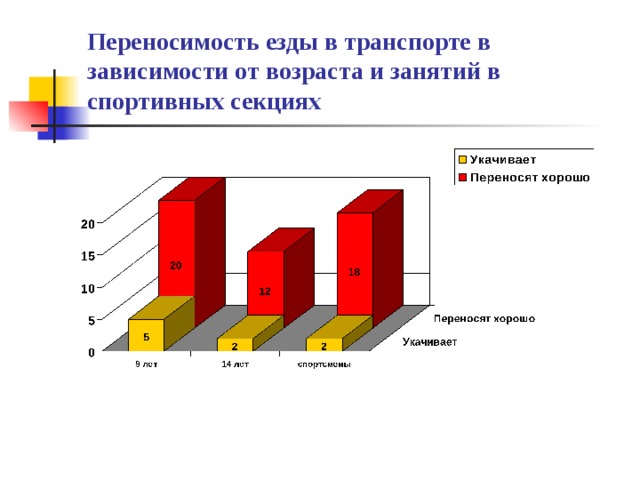 Переносимость езды в транспорте в зависимости от возраста и занятий в спортивных секциях 