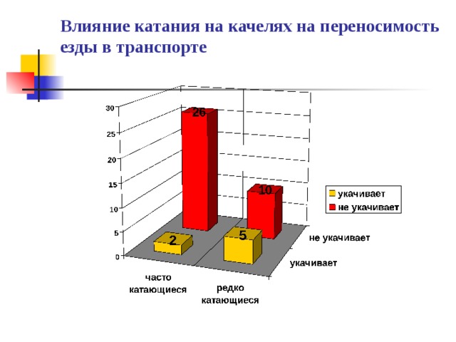 Влияние катания на качелях на переносимость езды в транспорте 