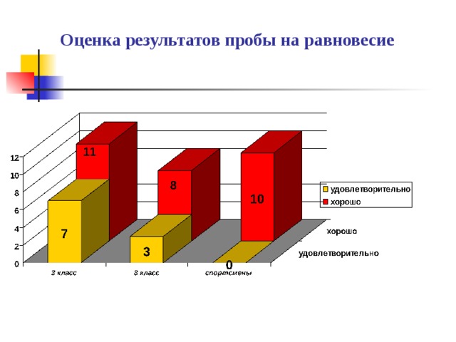 Оценка результатов пробы на равновесие 