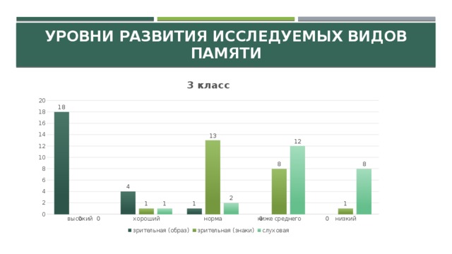 Уровни развития исследуемых видов памяти 