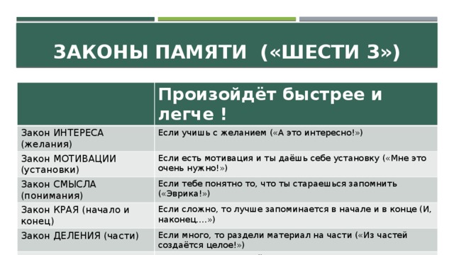 Законы памяти («шести З») Произойдёт быстрее и легче ! Закон ИНТЕРЕСА (желания) Если учишь с желанием («А это интересно!») Закон МОТИВАЦИИ (установки) Если есть мотивация и ты даёшь себе установку («Мне это очень нужно!») Закон СМЫСЛА (понимания) Если тебе понятно то, что ты стараешься запомнить («Эврика!») Закон КРАЯ (начало и конец) Если сложно, то лучше запоминается в начале и в конце (И, наконец….») Закон ДЕЛЕНИЯ (части) Если много, то раздели материал на части («Из частей создаётся целое!») Закон ПОВТОРЕНИЯ Если тяжело, повторяй материал несколько раз вслух с перерывами («Повторение – мать учения!») 