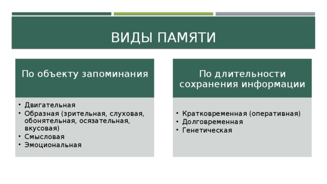 Виды памяти По объекту запоминания По длительности сохранения информации Двигательная Образная (зрительная, слуховая, обонятельная, осязательная, вкусовая) Смысловая Эмоциональная  Двигательная Образная (зрительная, слуховая, обонятельная, осязательная, вкусовая) Смысловая Эмоциональная  Кратковременная (оперативная) Долговременная Генетическая Кратковременная (оперативная) Долговременная Генетическая 