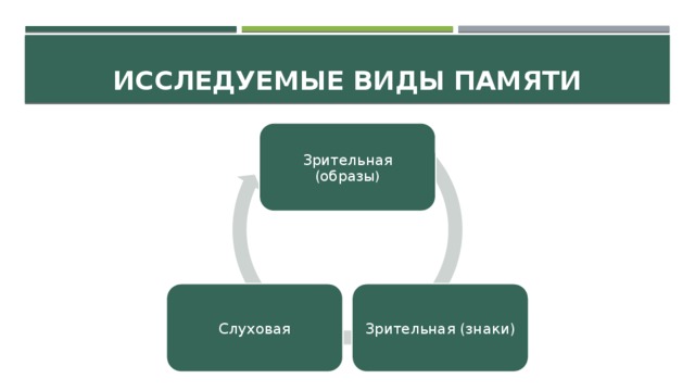 Исследуемые виды памяти Зрительная (образы ) Зрительная (знаки) Слуховая 