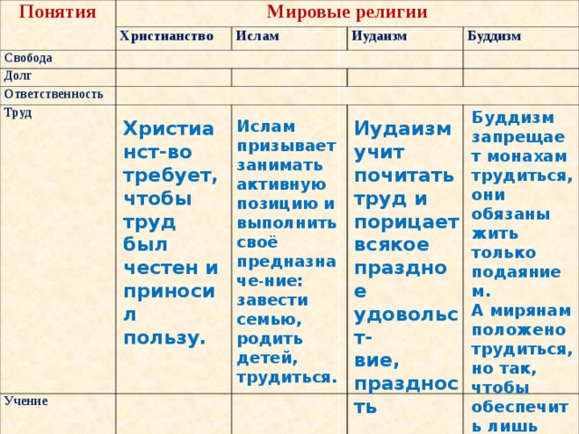 Презентация мировые религии семья