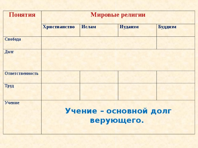 Понятия Мировые религии Христианство Свобода Ислам Долг Иудаизм Ответственность Буддизм Труд Учение   Учение – основной долг верующего.