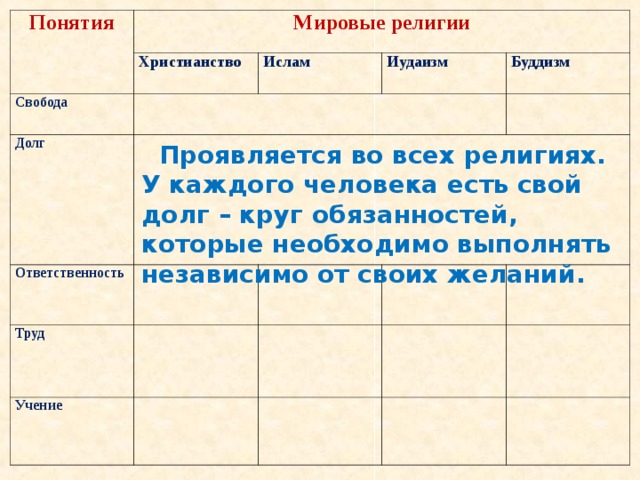 Долг свобода ответственность труд презентация 4 класс орксэ конспект урока