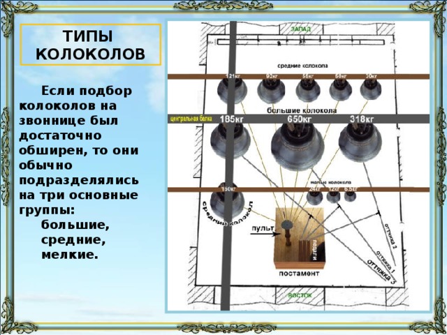 ТИПЫ КОЛОКОЛОВ Если подбор колоколов на звоннице был достаточно обширен, то они обычно подразделялись на три основные группы: большие, средние, мелкие.